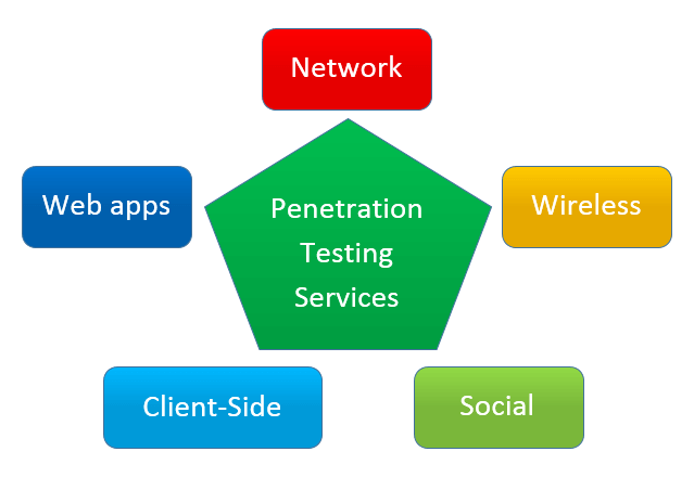 penetration testing services and tools