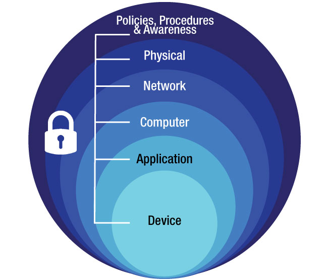 چرخه و مراحل امنیت در امنیت سایبری