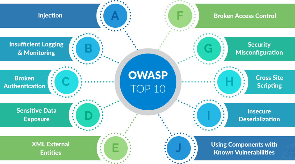 OWASP top 10 in cyber security for pentest