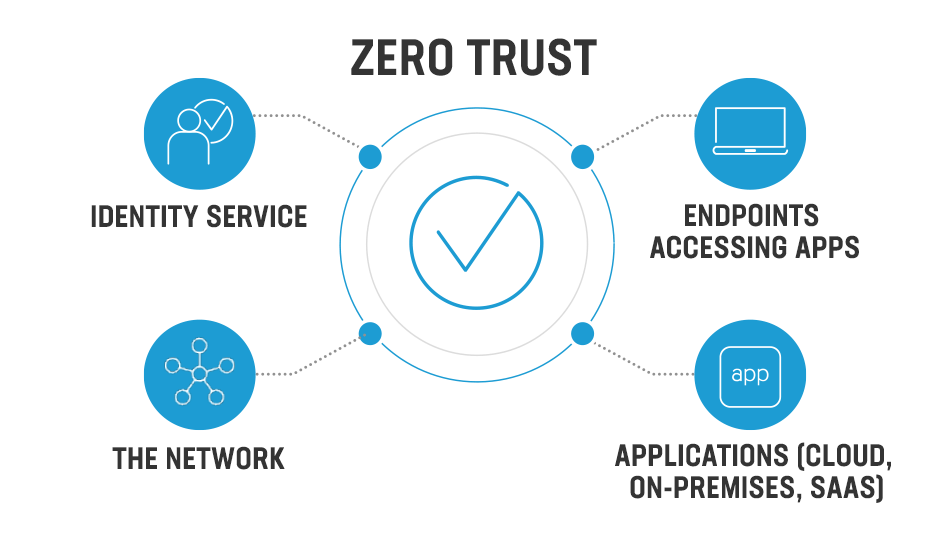 4 level of zero trust in cybersecurity