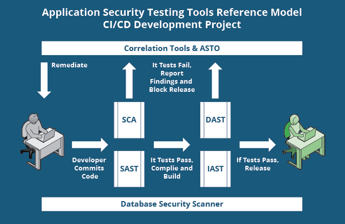 application security testing tools