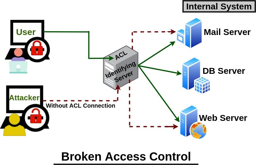 Broken Access Control in Privilege Escalation