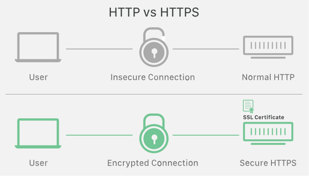 difference https vs https for more security