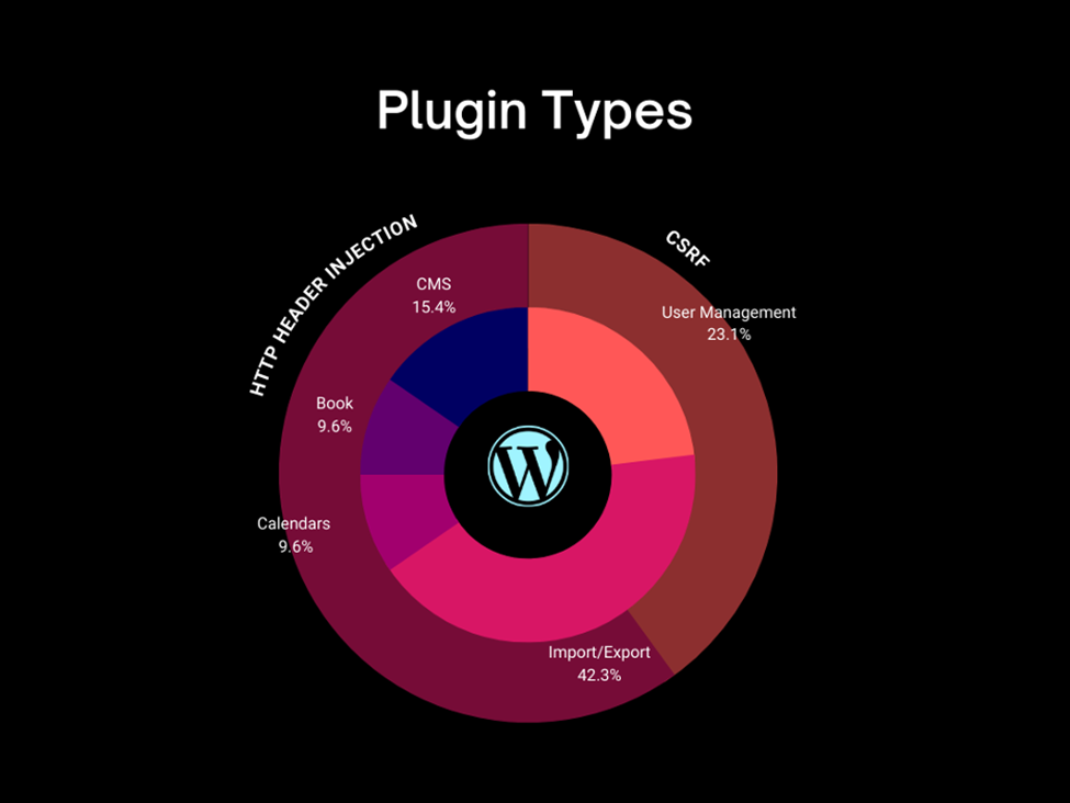 plugins type for WordPress