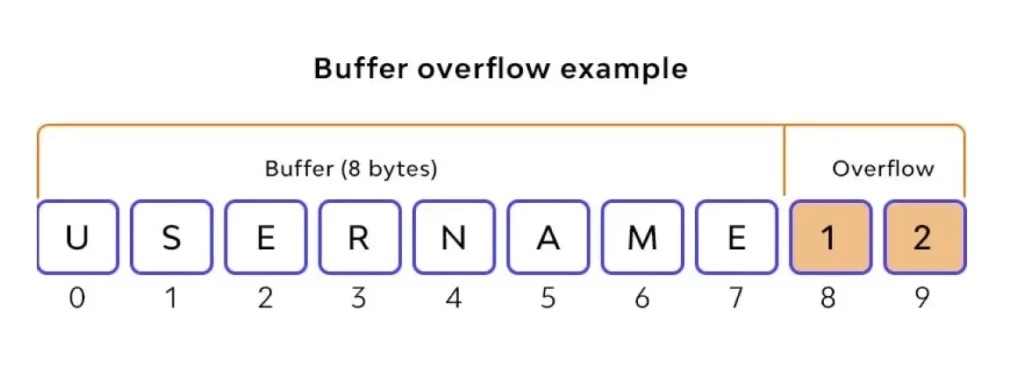 مثال سرریز بافر (Buffer Overflow) در اعتبارسنجی ورودی‌ (Input Validation)