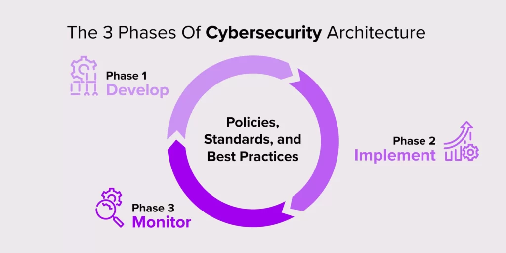 3 فاز از مراحل معماری امنیت سایبری
