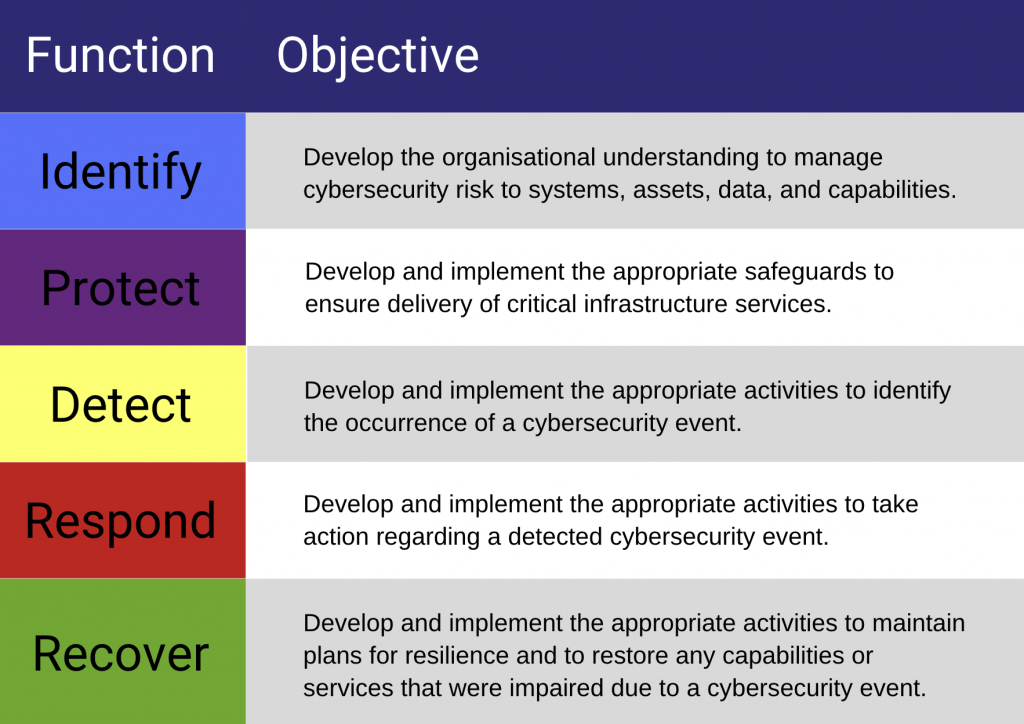 5 رویکرد اصلی استاندارد امنیت سایبری NIST به همراه توضیحات هرکدام