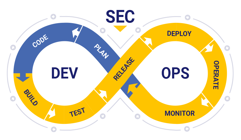 DevSecOps operational phases and cycle in cyber security