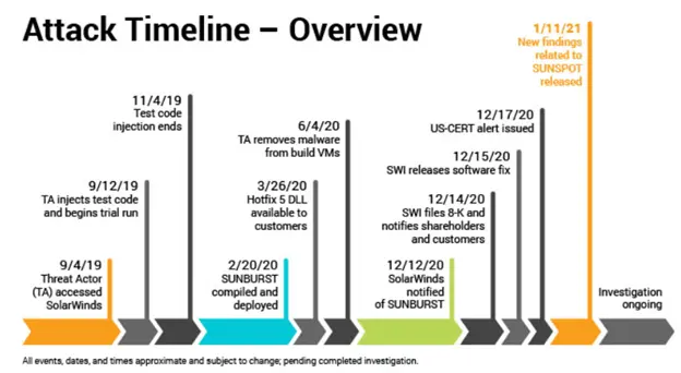 جدول زمانی حمله زنجیره تامین SolarWinds که در 11 ستون میله ای، با رنگ های مختلف توضیح داده شده است