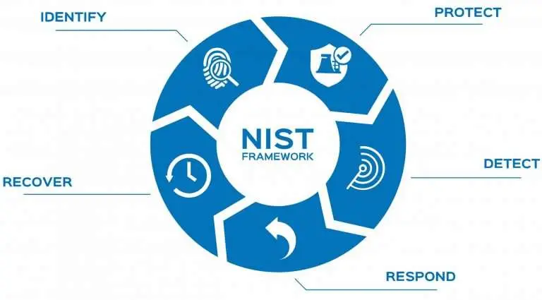 5 steps of the NIST framework in cyber security