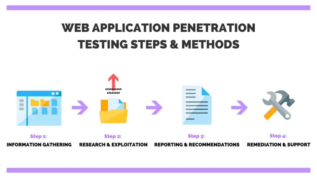 web application penetration testing steps