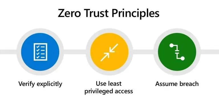 The principles of zero trust that show 3 principles