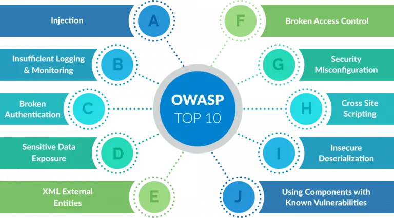 OWASP top 10 in cyber security for pentest