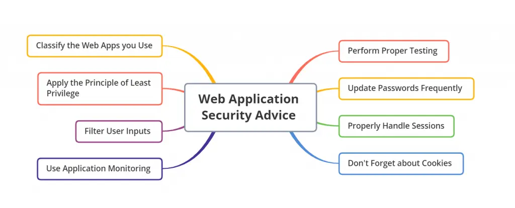 web application security advice for security managers
