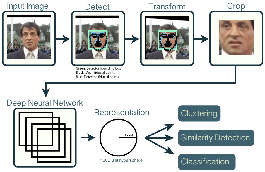 Face Recognition using OpenCV