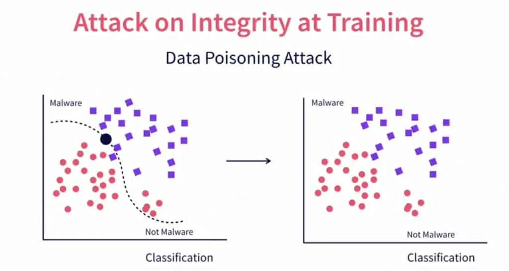 Data poisoning attack