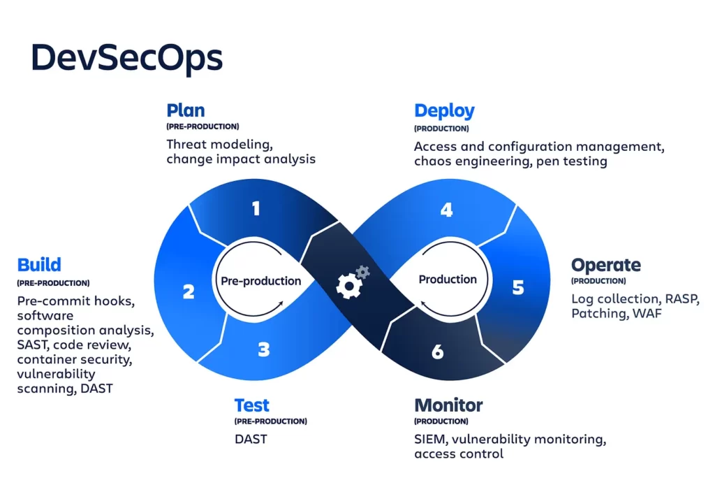 DevSecOps Definition, Best Practices and Tools
