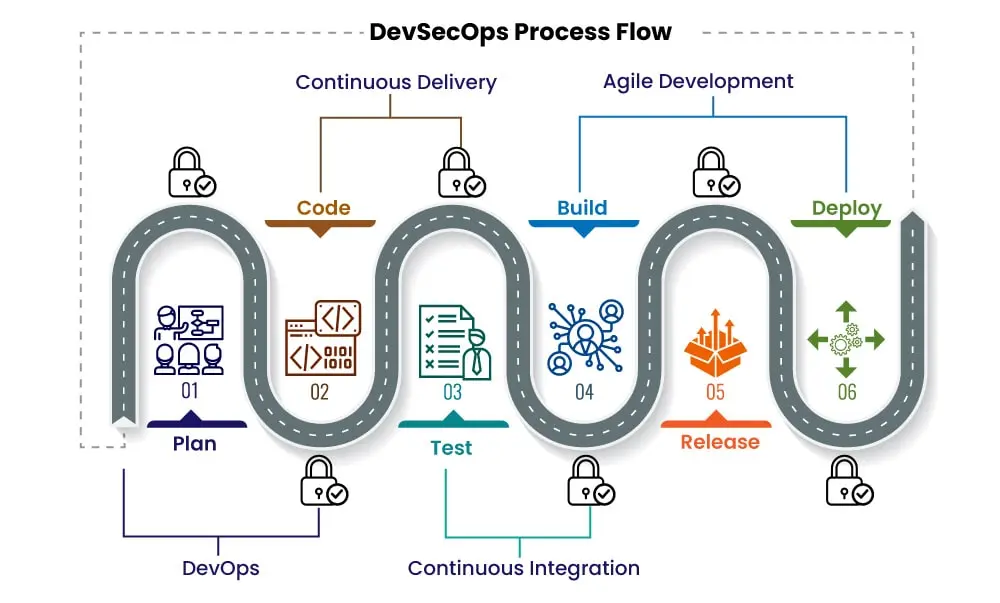 DevSecOps Process Flow